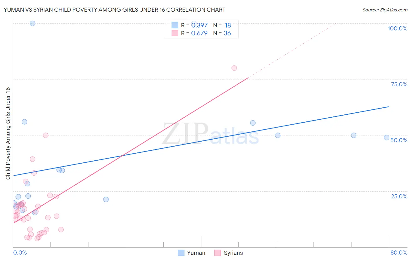 Yuman vs Syrian Child Poverty Among Girls Under 16
