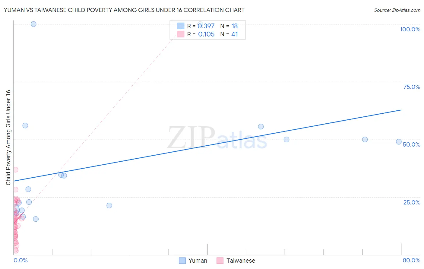 Yuman vs Taiwanese Child Poverty Among Girls Under 16