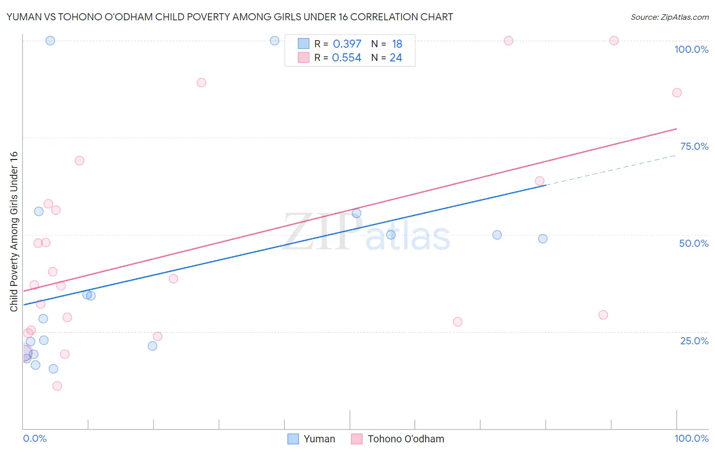 Yuman vs Tohono O'odham Child Poverty Among Girls Under 16