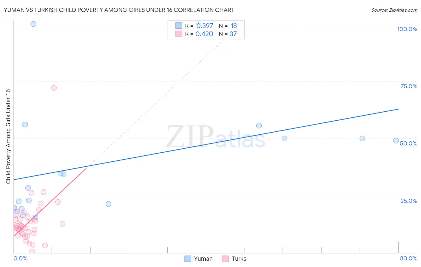 Yuman vs Turkish Child Poverty Among Girls Under 16