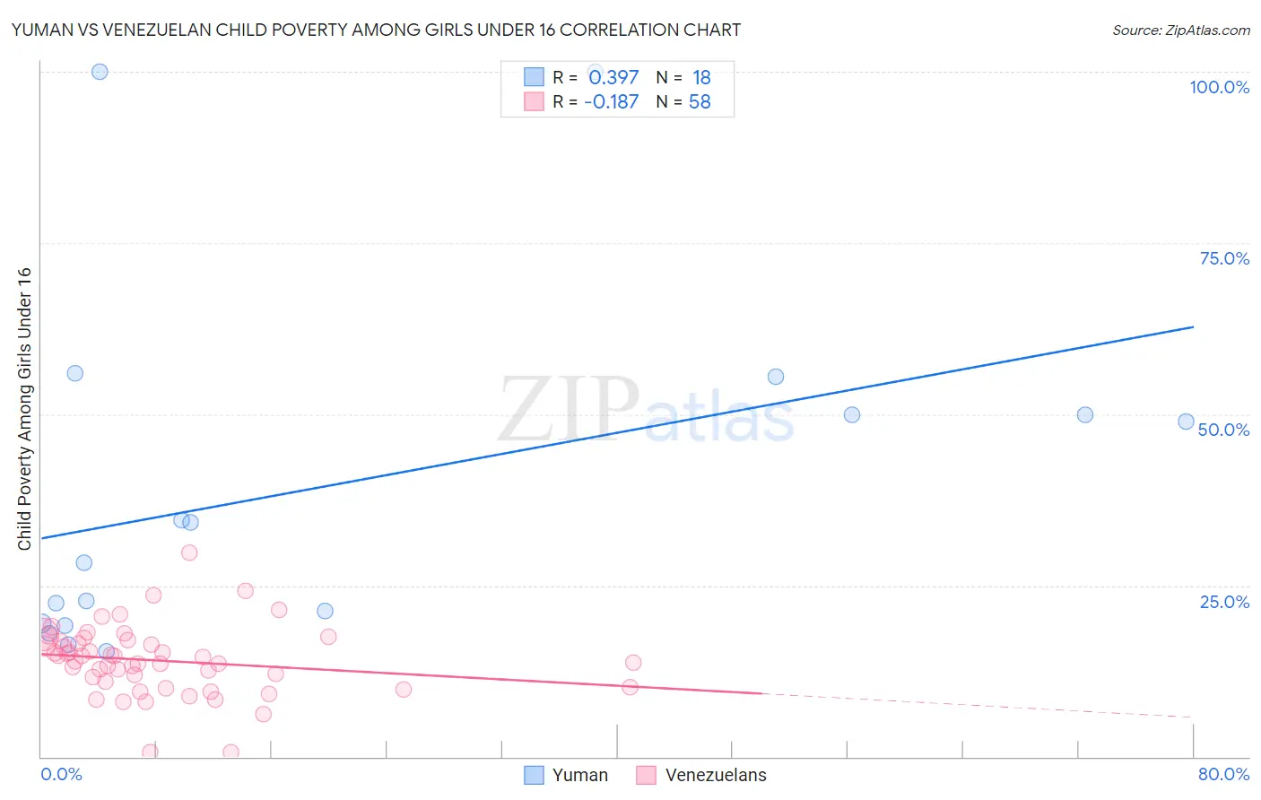 Yuman vs Venezuelan Child Poverty Among Girls Under 16