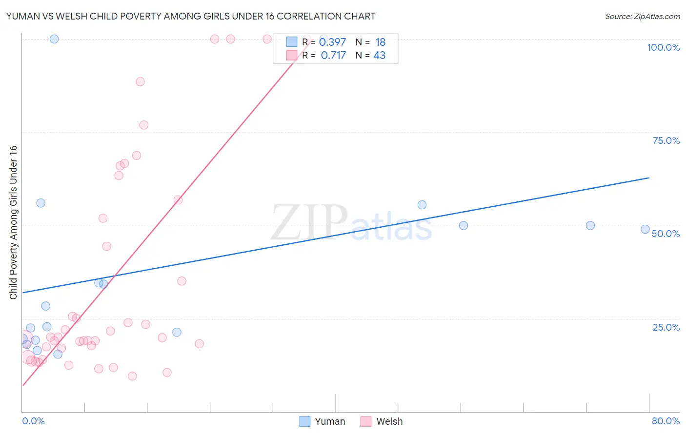 Yuman vs Welsh Child Poverty Among Girls Under 16