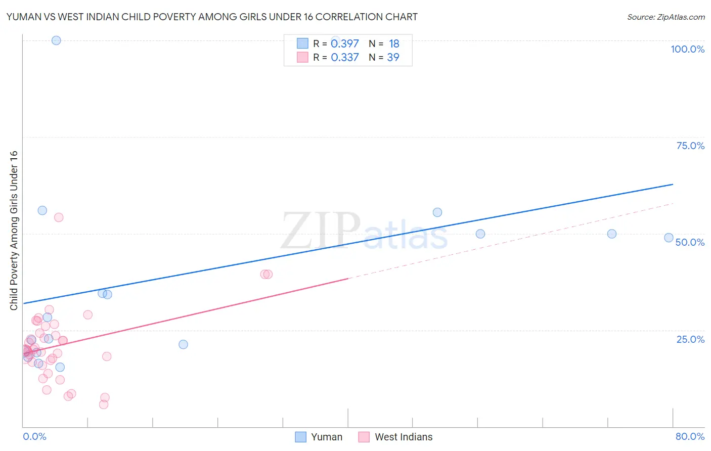 Yuman vs West Indian Child Poverty Among Girls Under 16