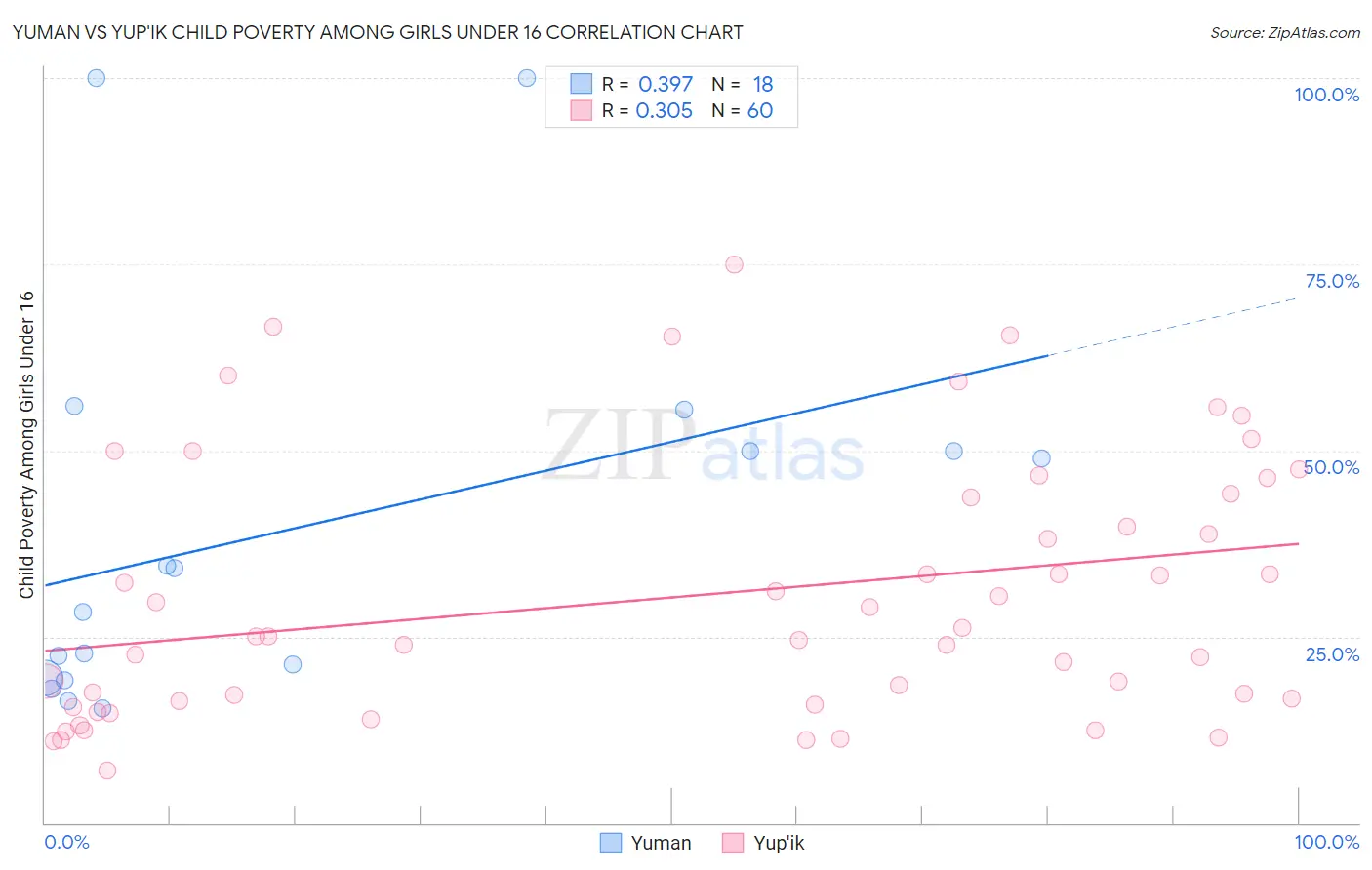 Yuman vs Yup'ik Child Poverty Among Girls Under 16