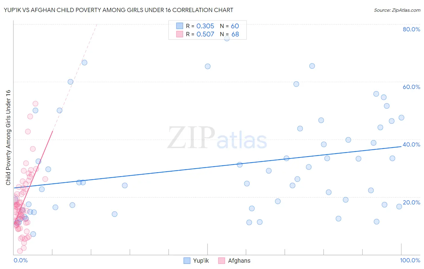 Yup'ik vs Afghan Child Poverty Among Girls Under 16