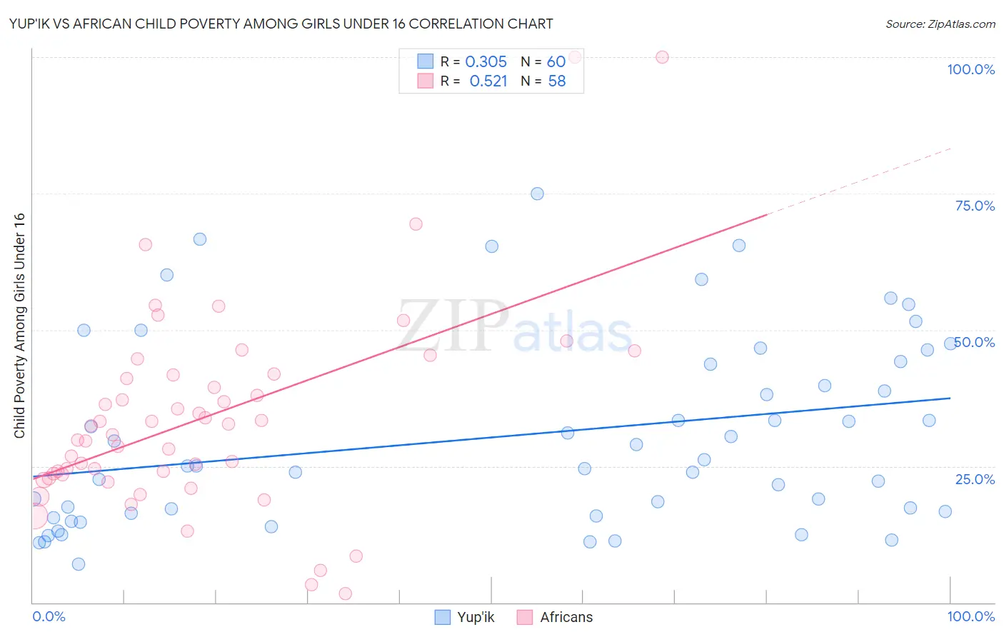 Yup'ik vs African Child Poverty Among Girls Under 16