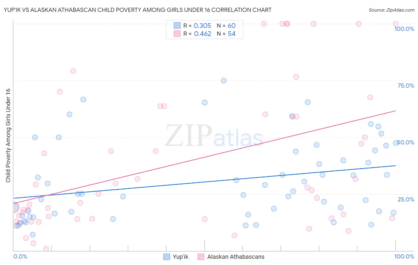 Yup'ik vs Alaskan Athabascan Child Poverty Among Girls Under 16