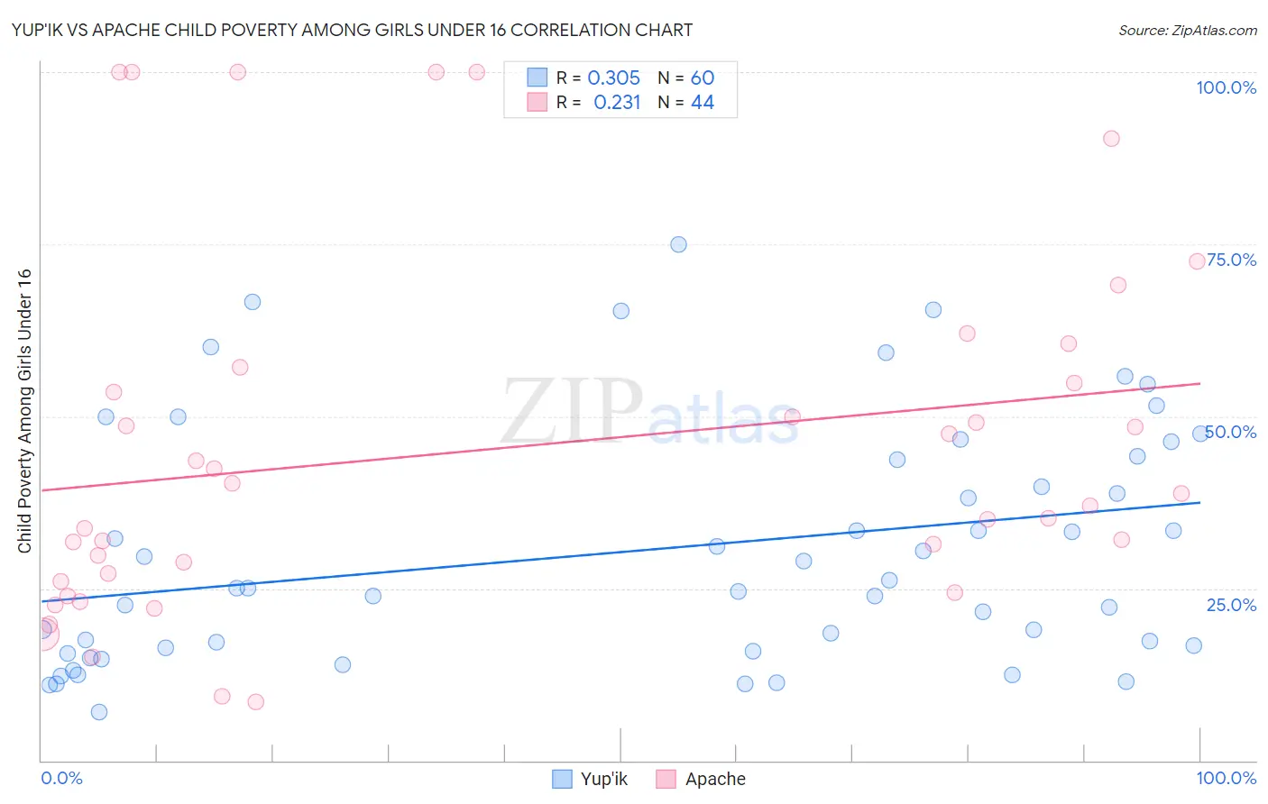 Yup'ik vs Apache Child Poverty Among Girls Under 16