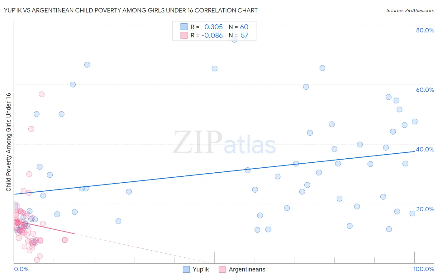 Yup'ik vs Argentinean Child Poverty Among Girls Under 16