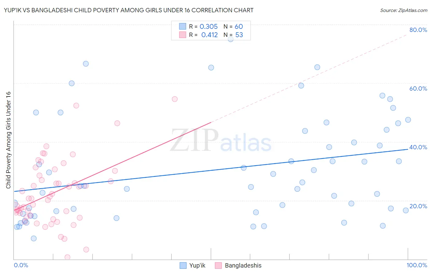 Yup'ik vs Bangladeshi Child Poverty Among Girls Under 16