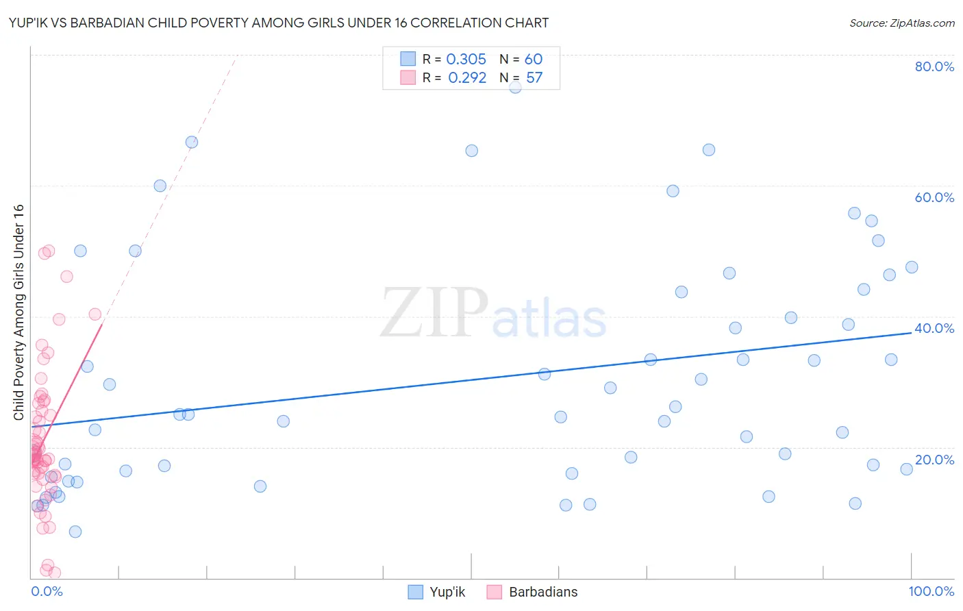 Yup'ik vs Barbadian Child Poverty Among Girls Under 16