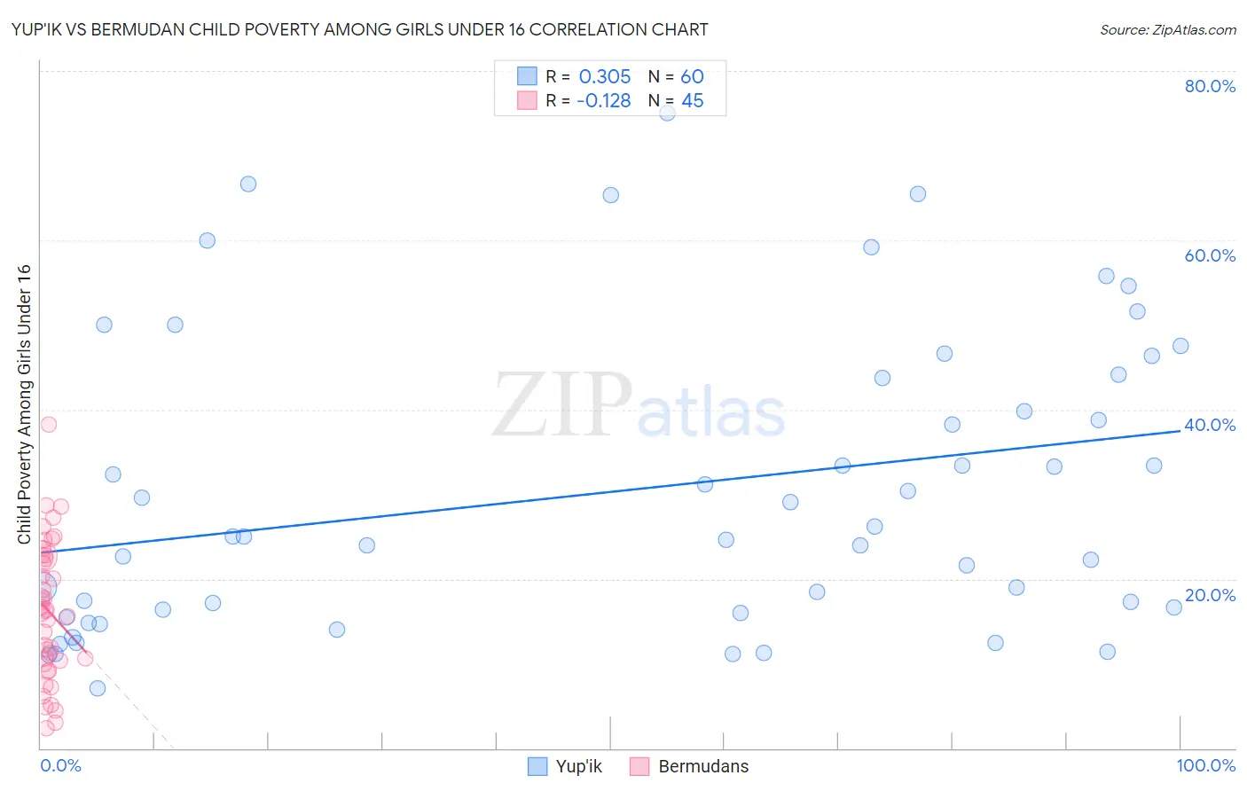 Yup'ik vs Bermudan Child Poverty Among Girls Under 16