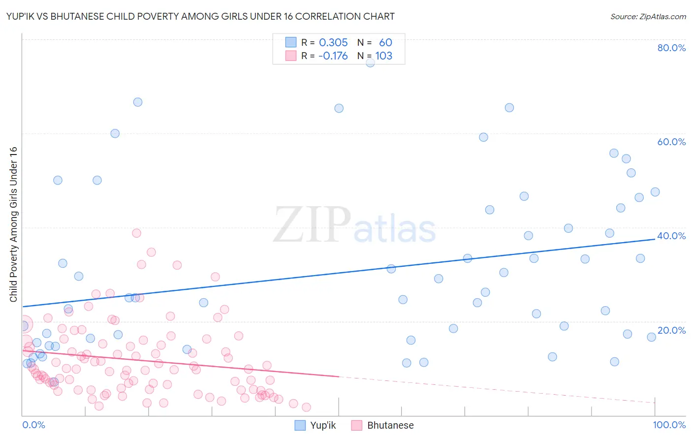 Yup'ik vs Bhutanese Child Poverty Among Girls Under 16