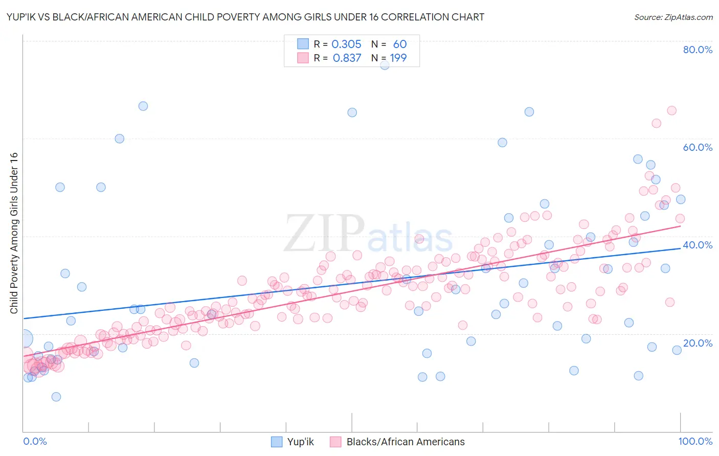 Yup'ik vs Black/African American Child Poverty Among Girls Under 16