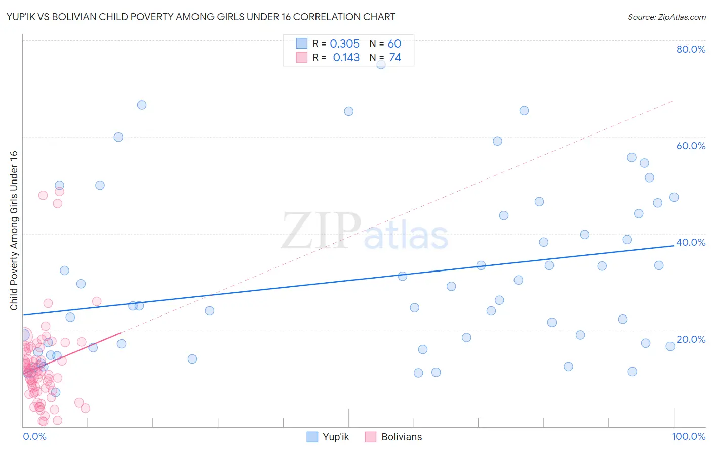 Yup'ik vs Bolivian Child Poverty Among Girls Under 16