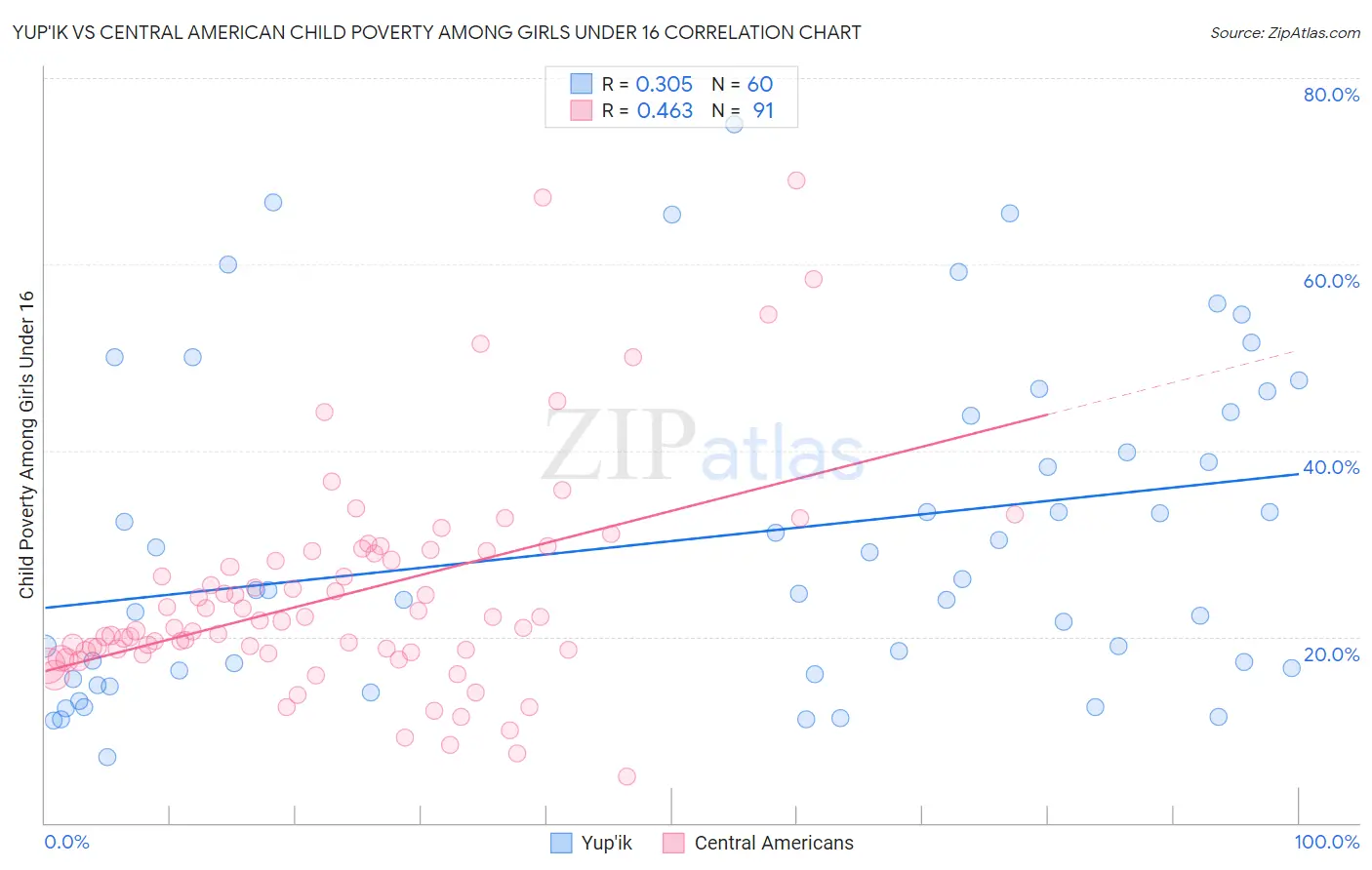 Yup'ik vs Central American Child Poverty Among Girls Under 16