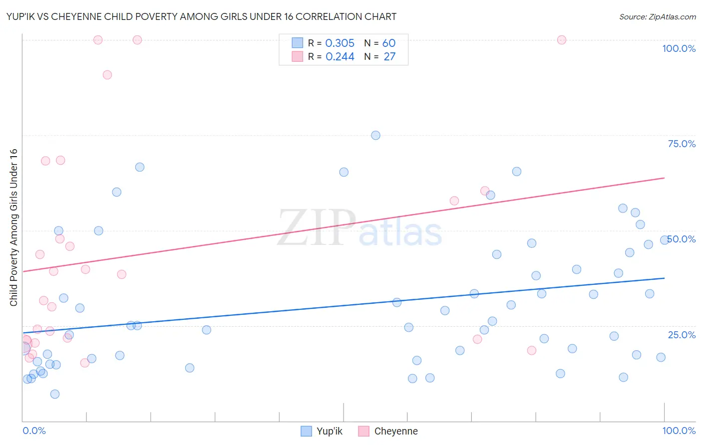 Yup'ik vs Cheyenne Child Poverty Among Girls Under 16