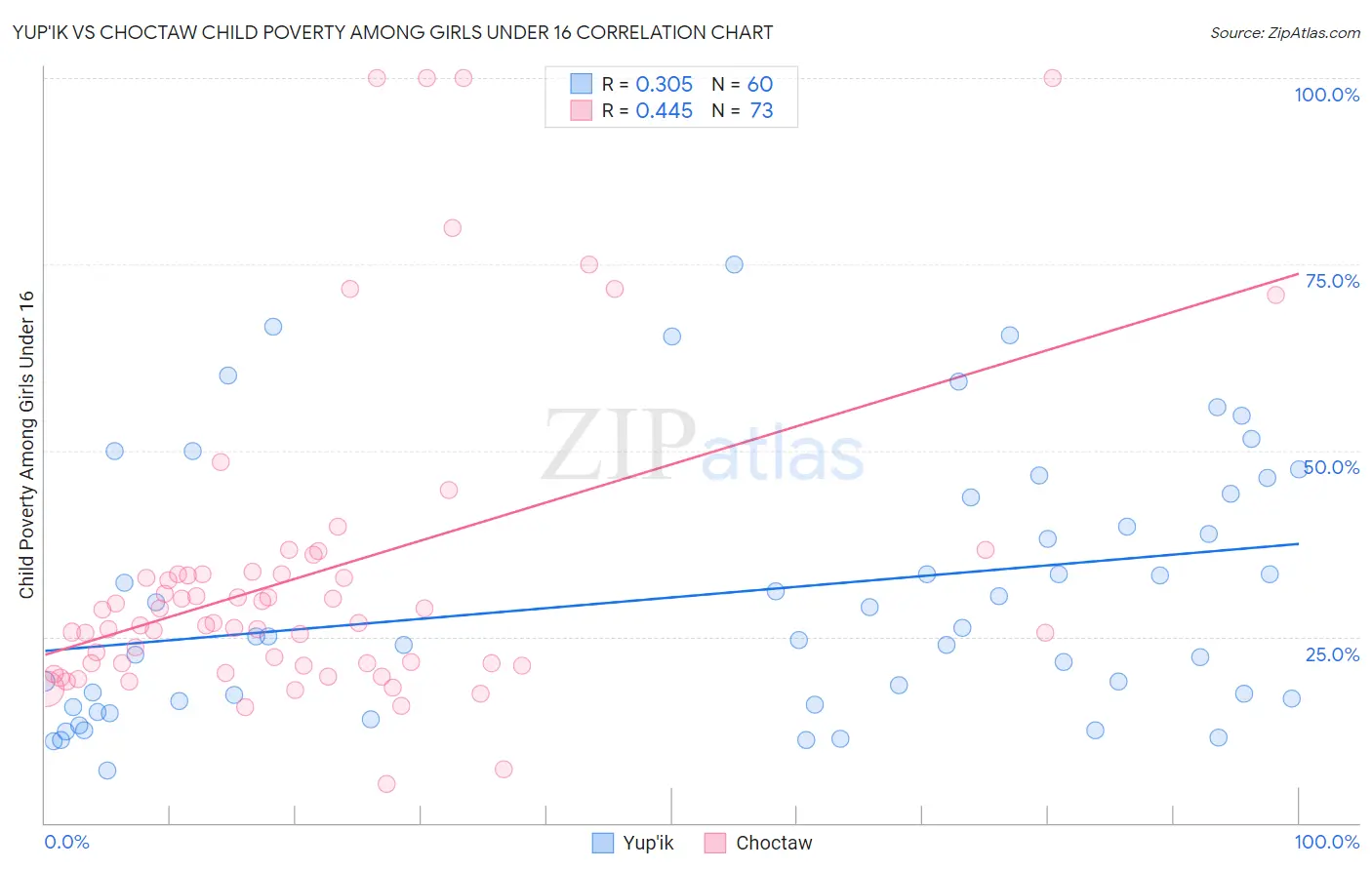 Yup'ik vs Choctaw Child Poverty Among Girls Under 16