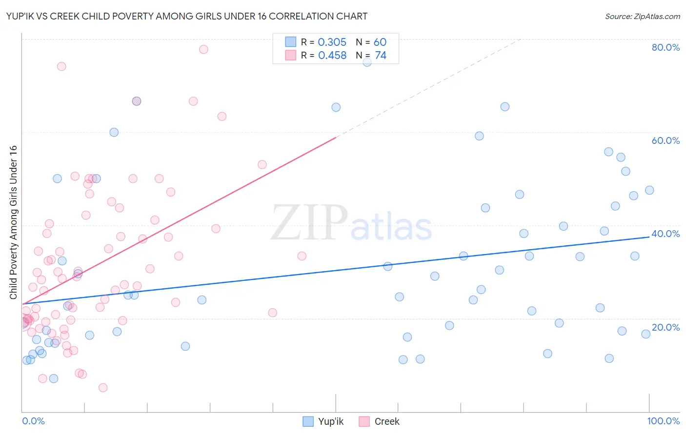 Yup'ik vs Creek Child Poverty Among Girls Under 16