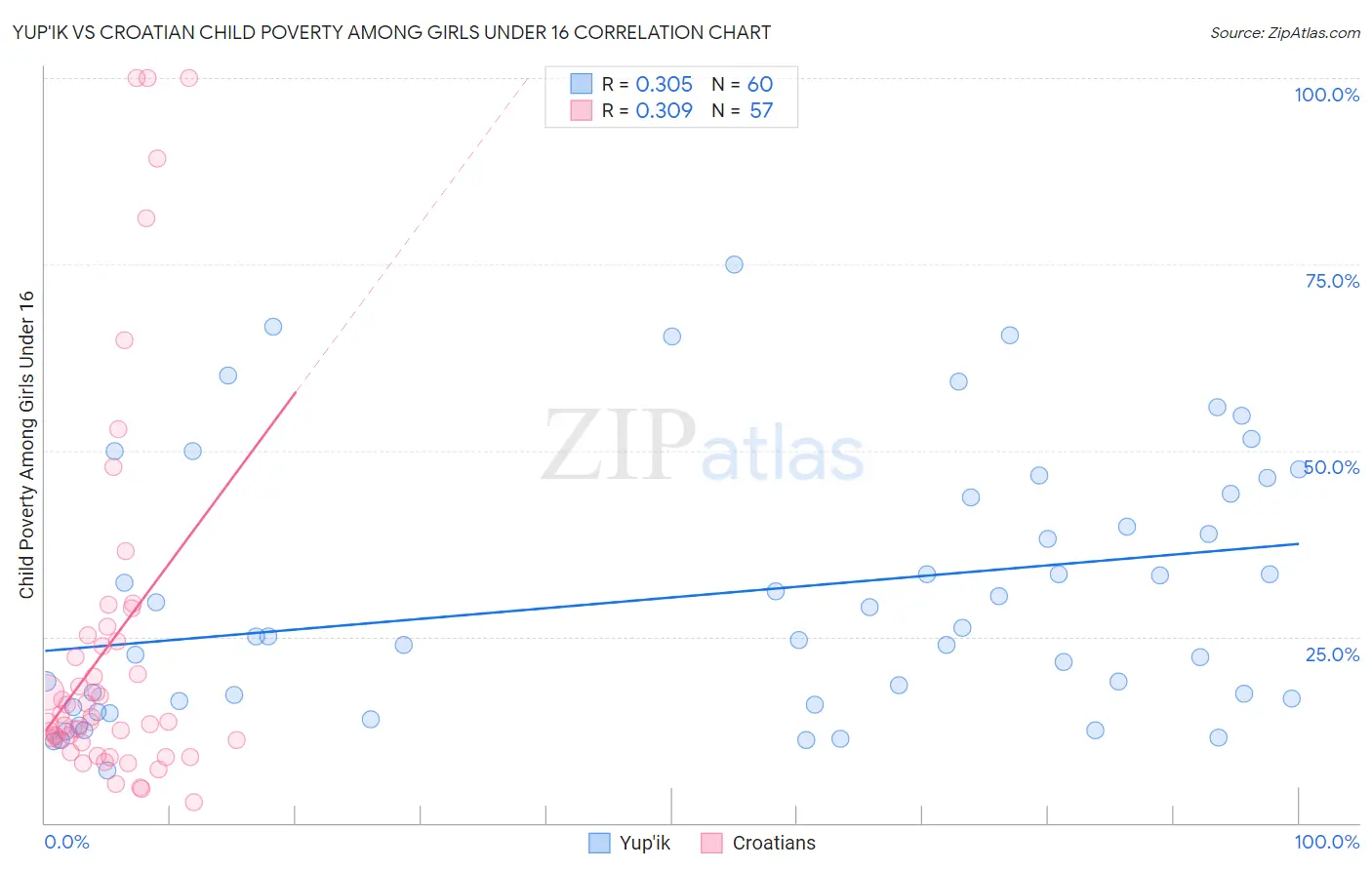 Yup'ik vs Croatian Child Poverty Among Girls Under 16