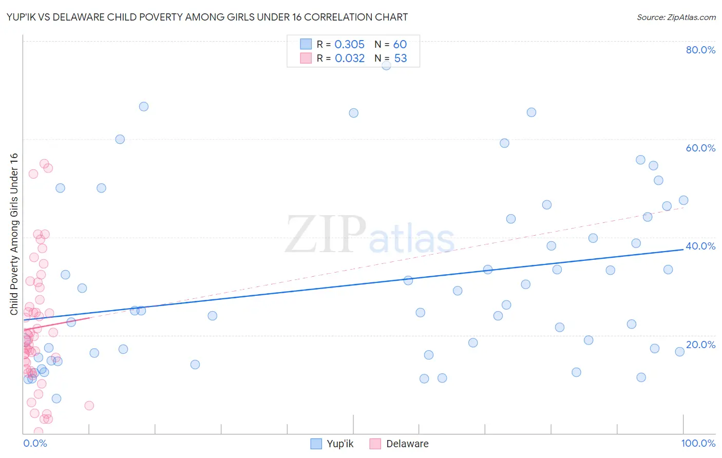 Yup'ik vs Delaware Child Poverty Among Girls Under 16