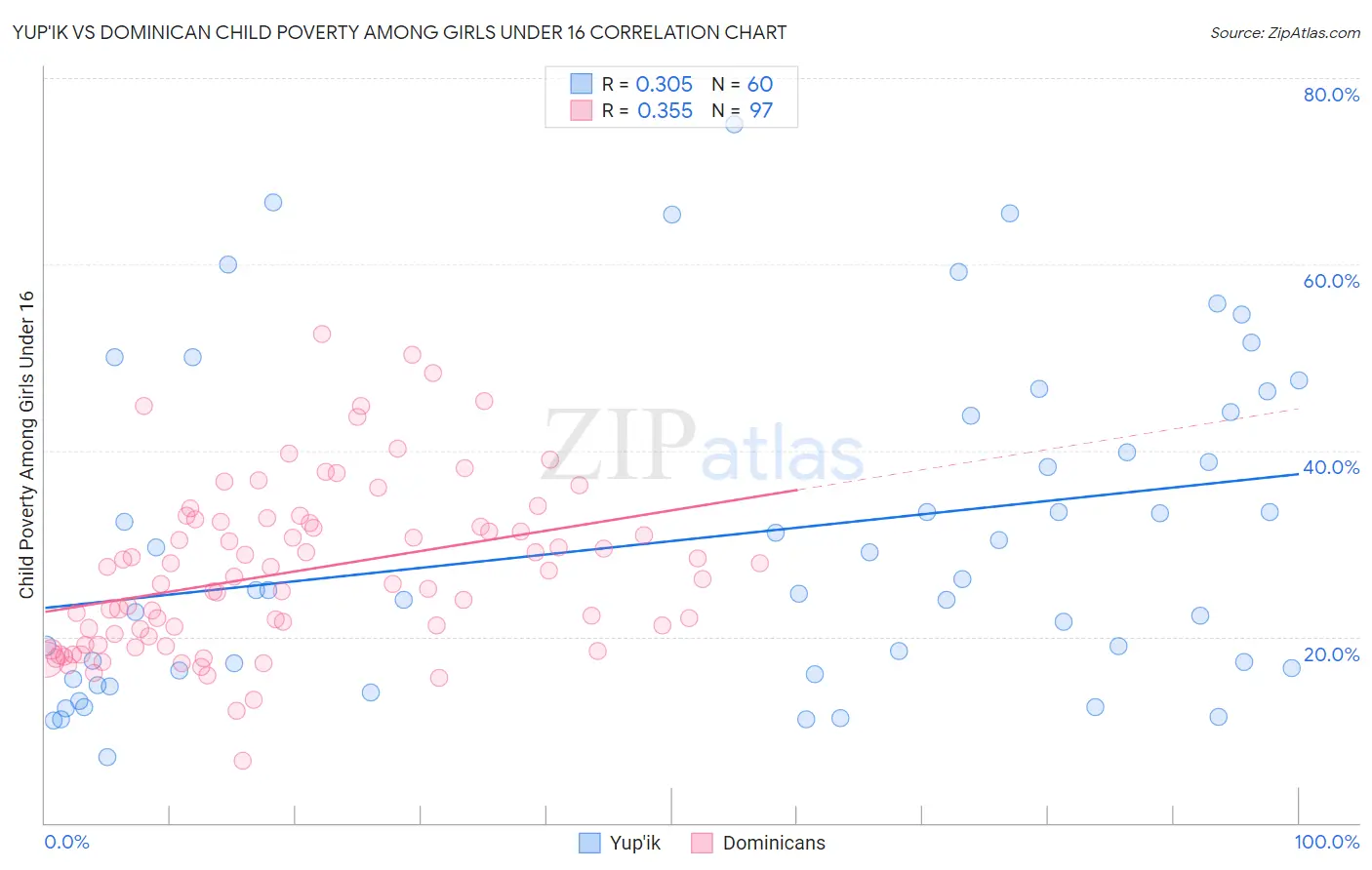 Yup'ik vs Dominican Child Poverty Among Girls Under 16