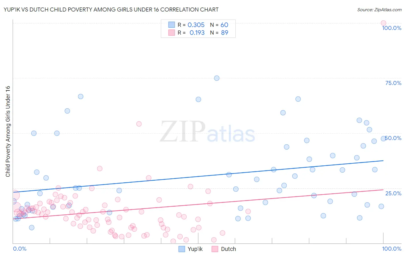 Yup'ik vs Dutch Child Poverty Among Girls Under 16