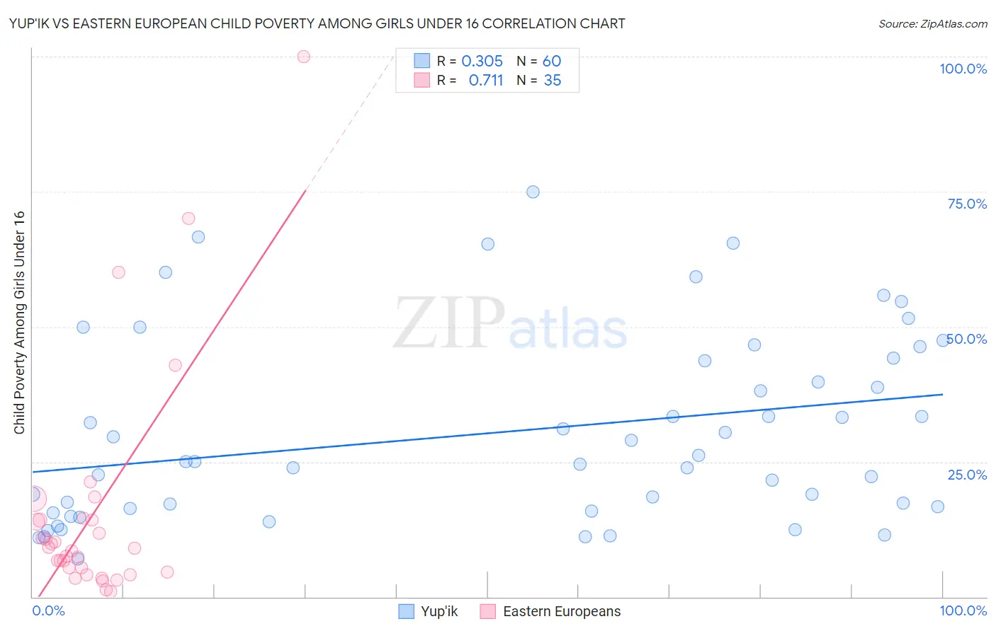 Yup'ik vs Eastern European Child Poverty Among Girls Under 16