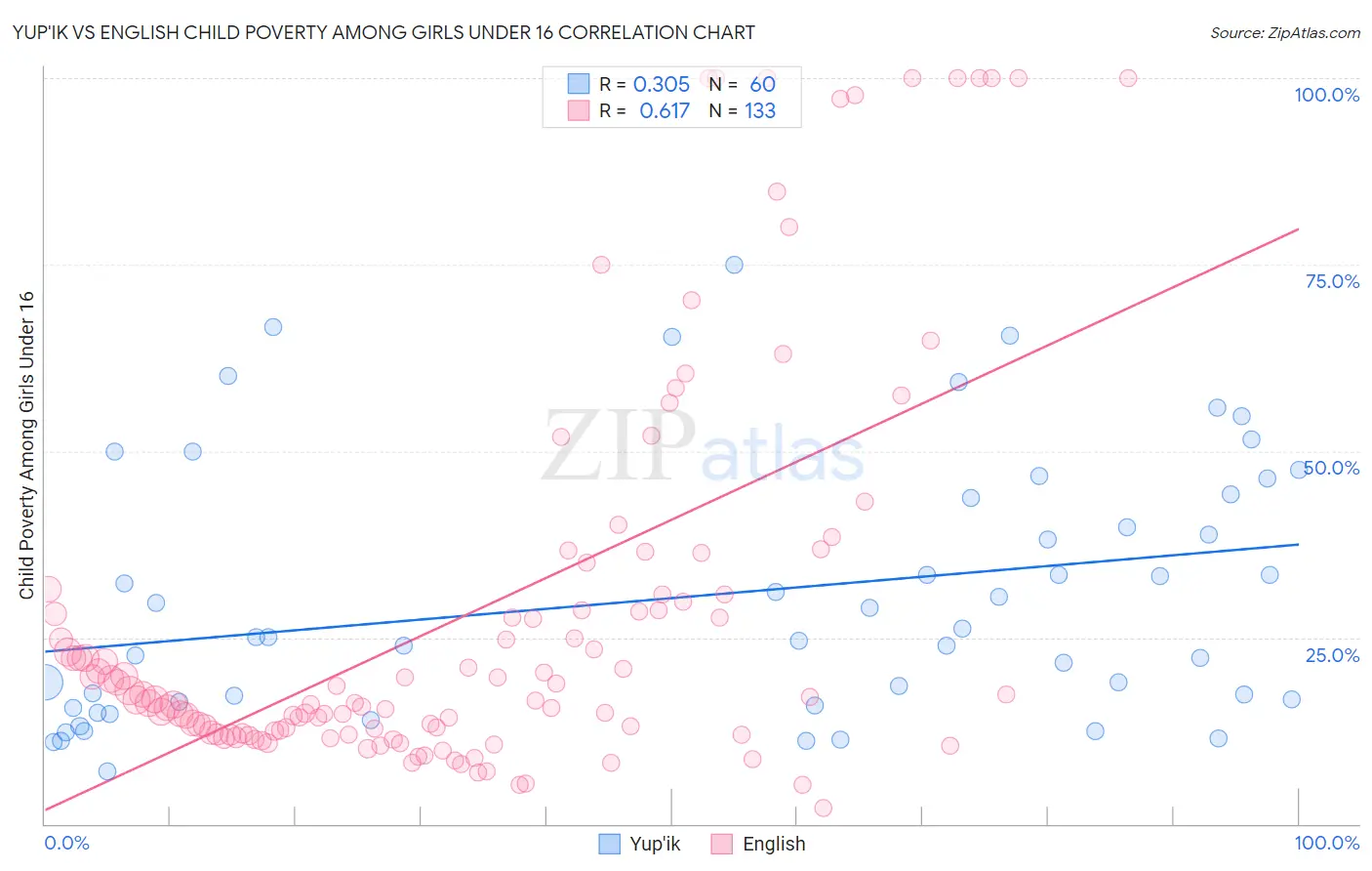 Yup'ik vs English Child Poverty Among Girls Under 16