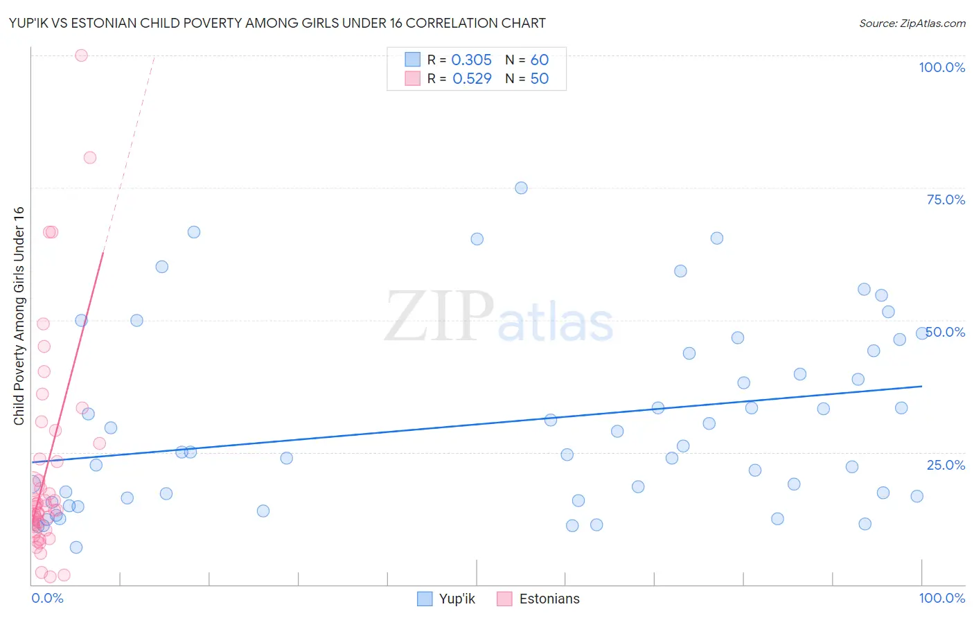 Yup'ik vs Estonian Child Poverty Among Girls Under 16