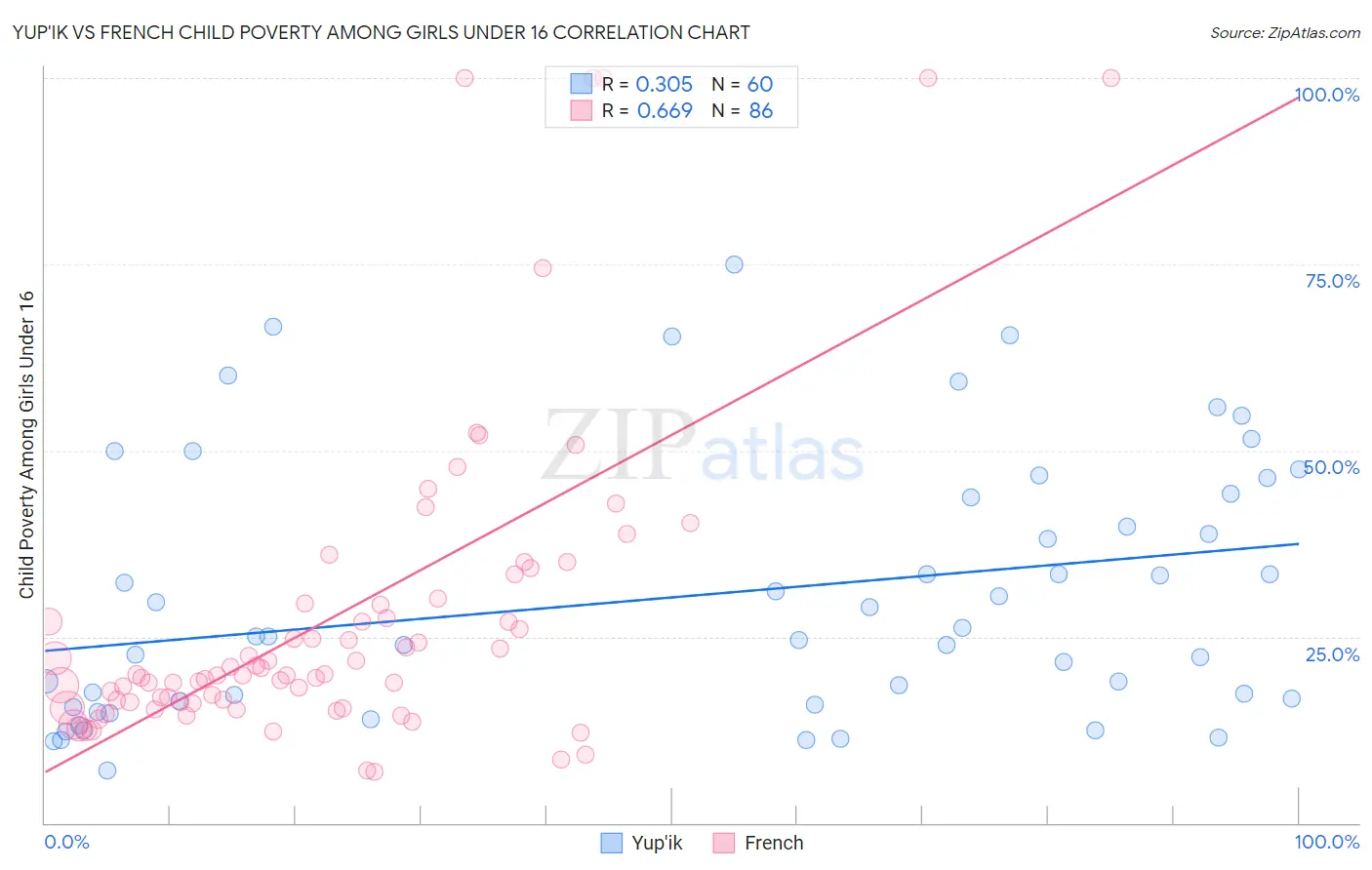 Yup'ik vs French Child Poverty Among Girls Under 16