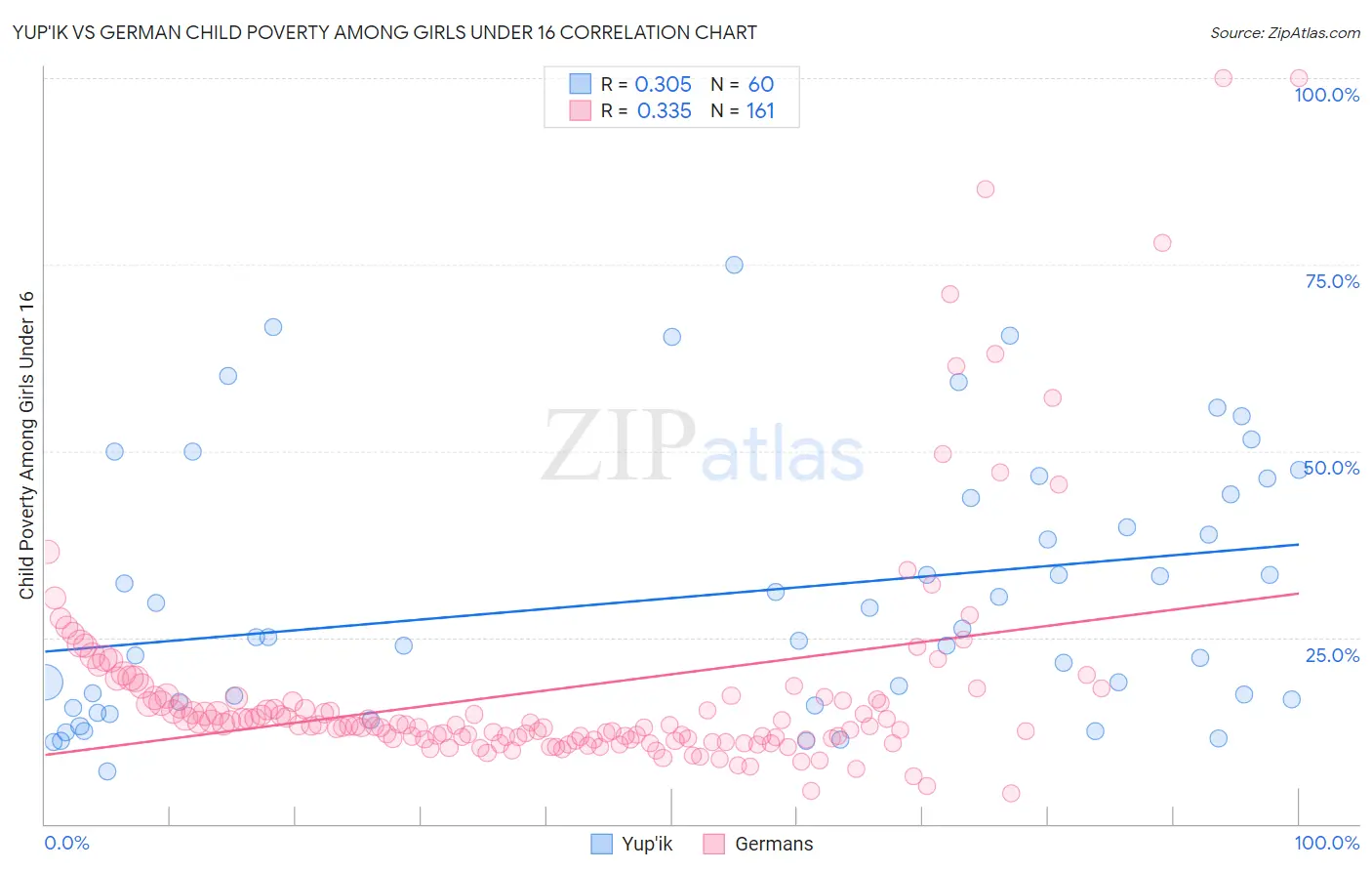 Yup'ik vs German Child Poverty Among Girls Under 16