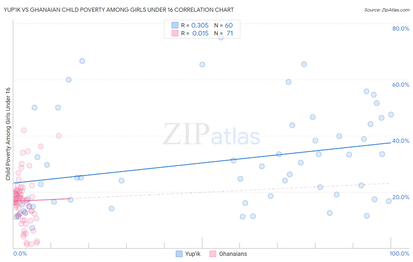 Yup'ik vs Ghanaian Child Poverty Among Girls Under 16