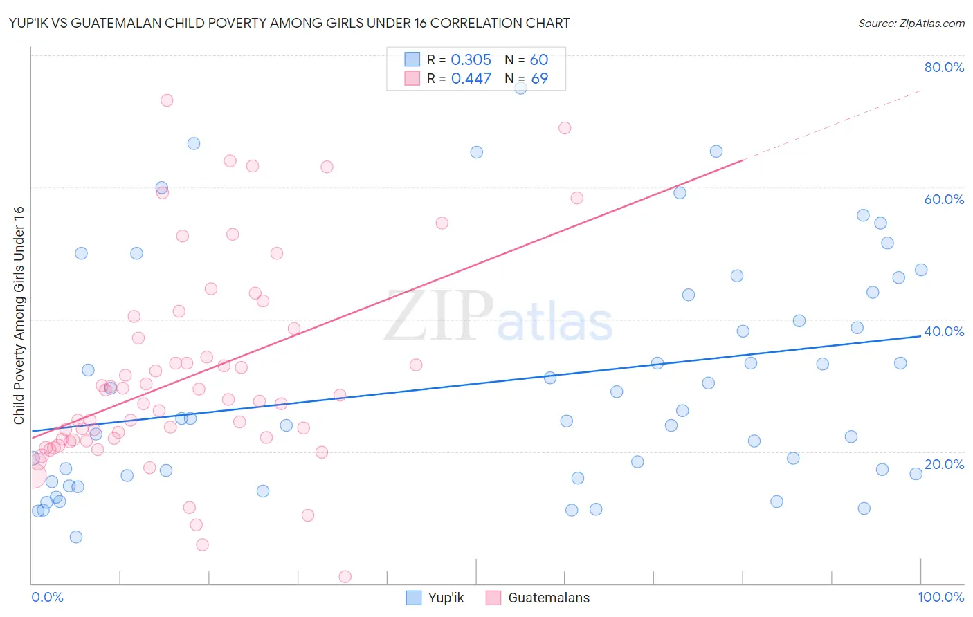 Yup'ik vs Guatemalan Child Poverty Among Girls Under 16