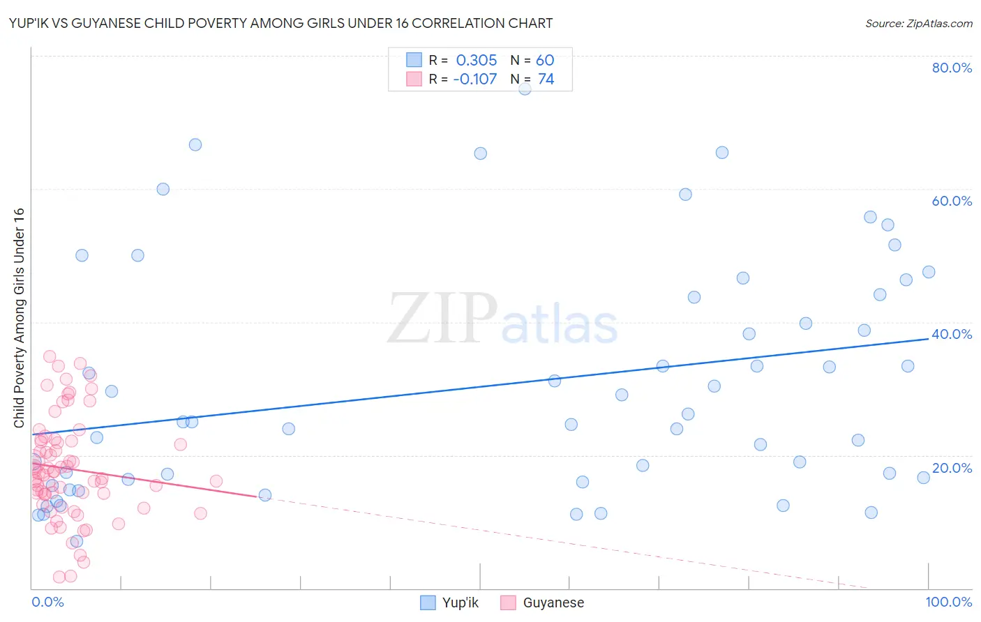 Yup'ik vs Guyanese Child Poverty Among Girls Under 16