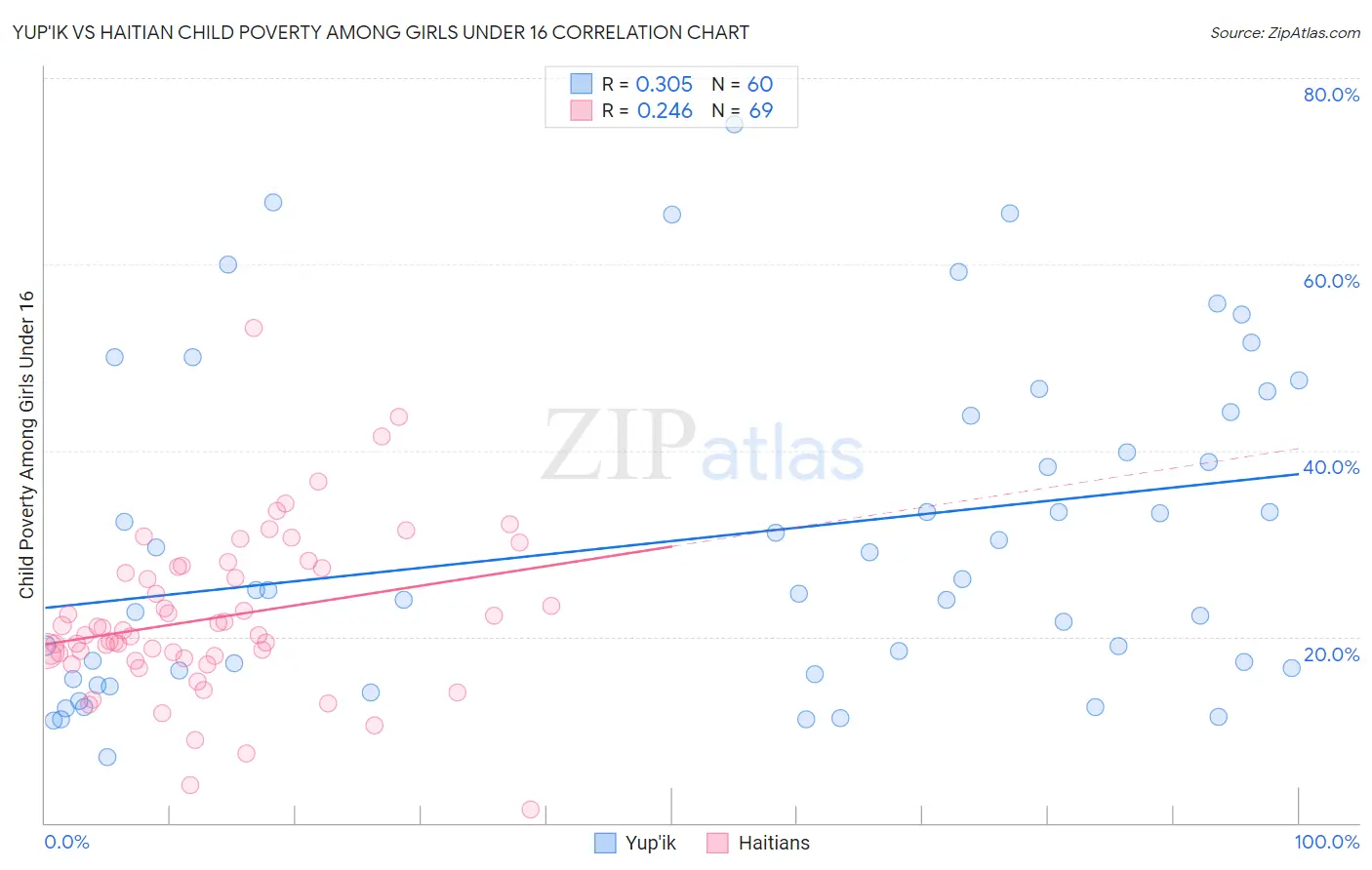 Yup'ik vs Haitian Child Poverty Among Girls Under 16