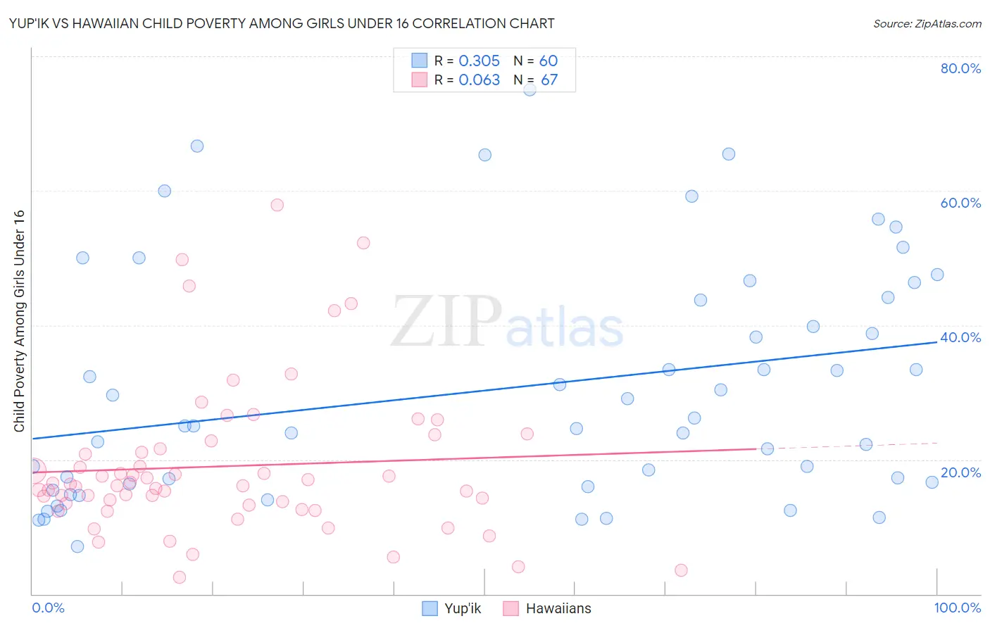 Yup'ik vs Hawaiian Child Poverty Among Girls Under 16