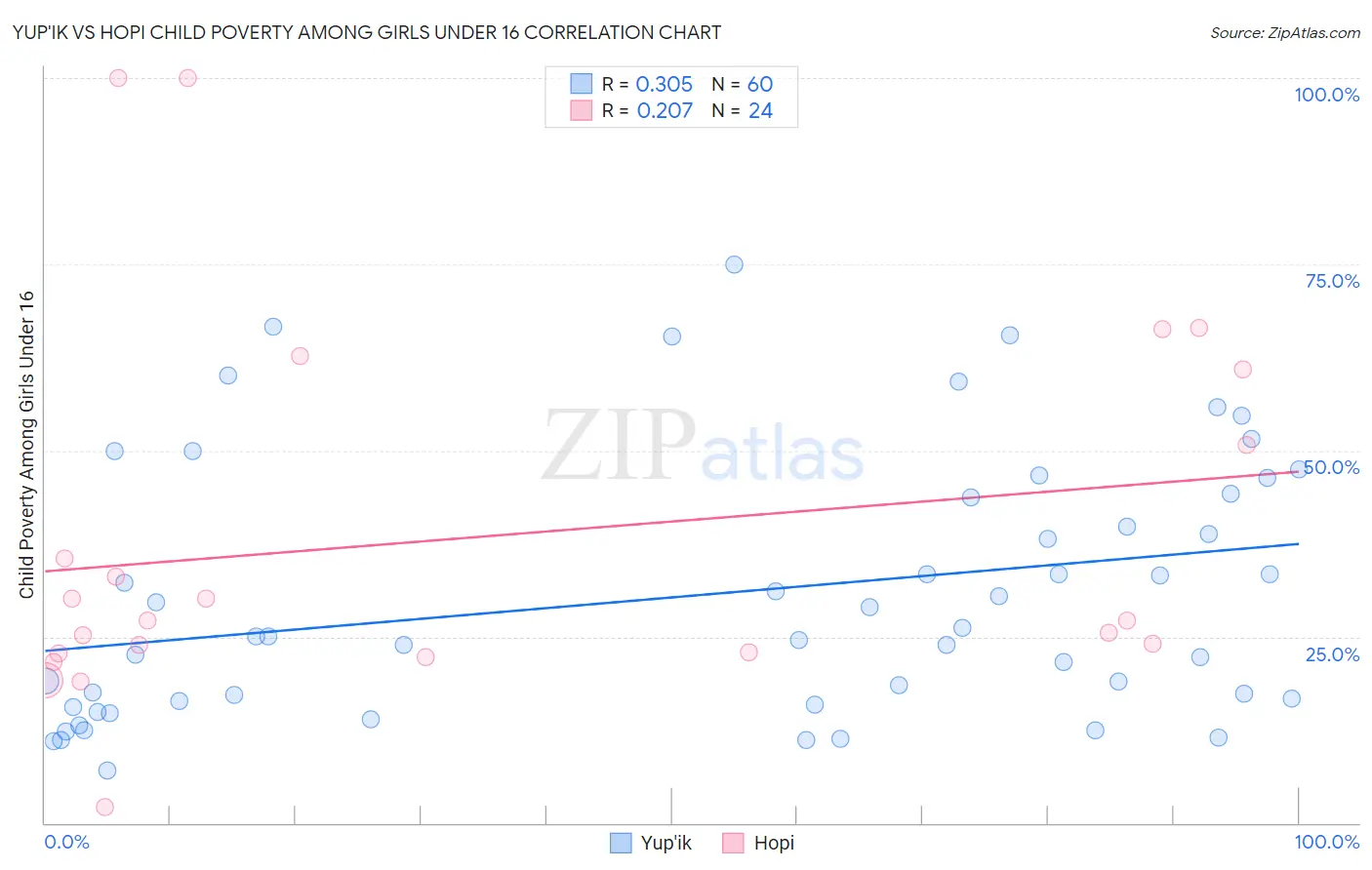 Yup'ik vs Hopi Child Poverty Among Girls Under 16