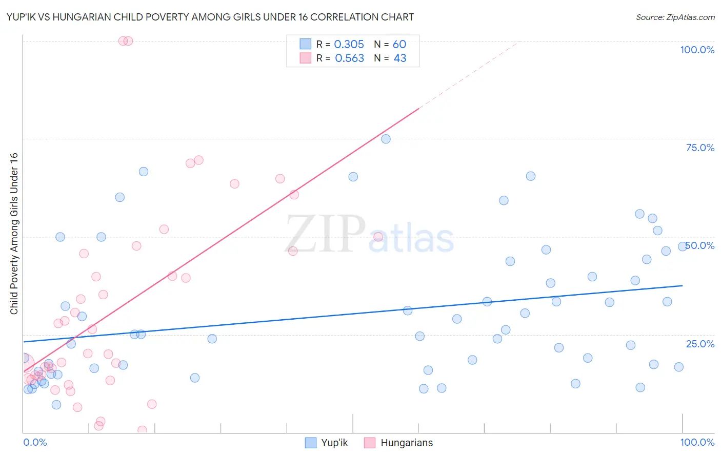Yup'ik vs Hungarian Child Poverty Among Girls Under 16