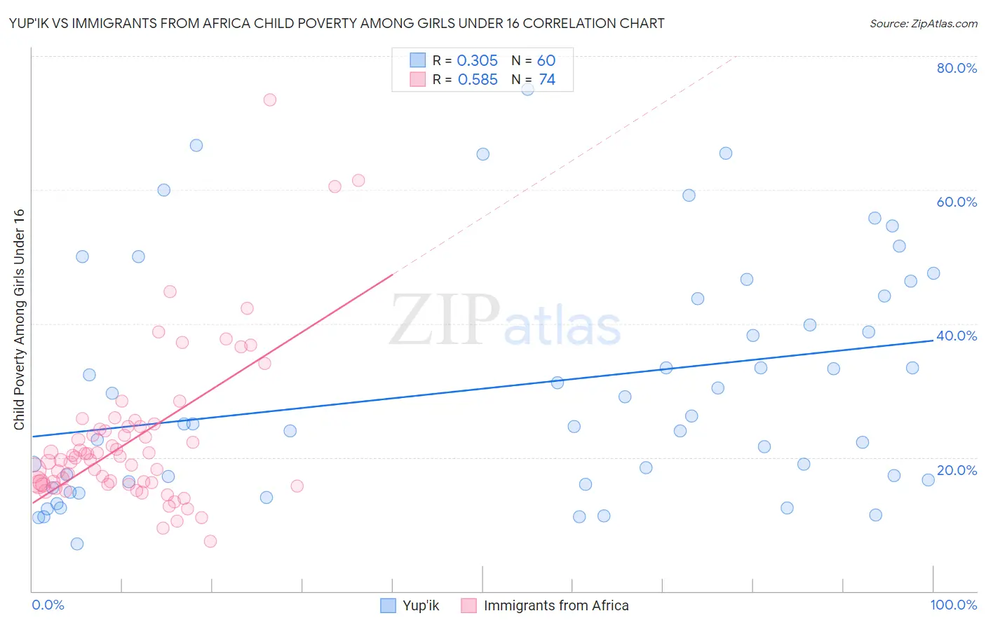 Yup'ik vs Immigrants from Africa Child Poverty Among Girls Under 16