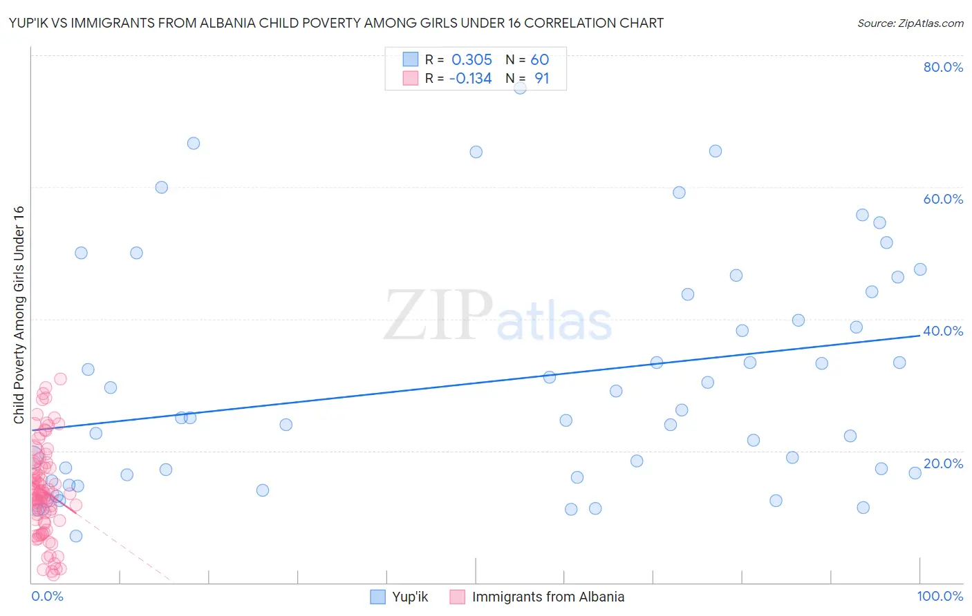 Yup'ik vs Immigrants from Albania Child Poverty Among Girls Under 16