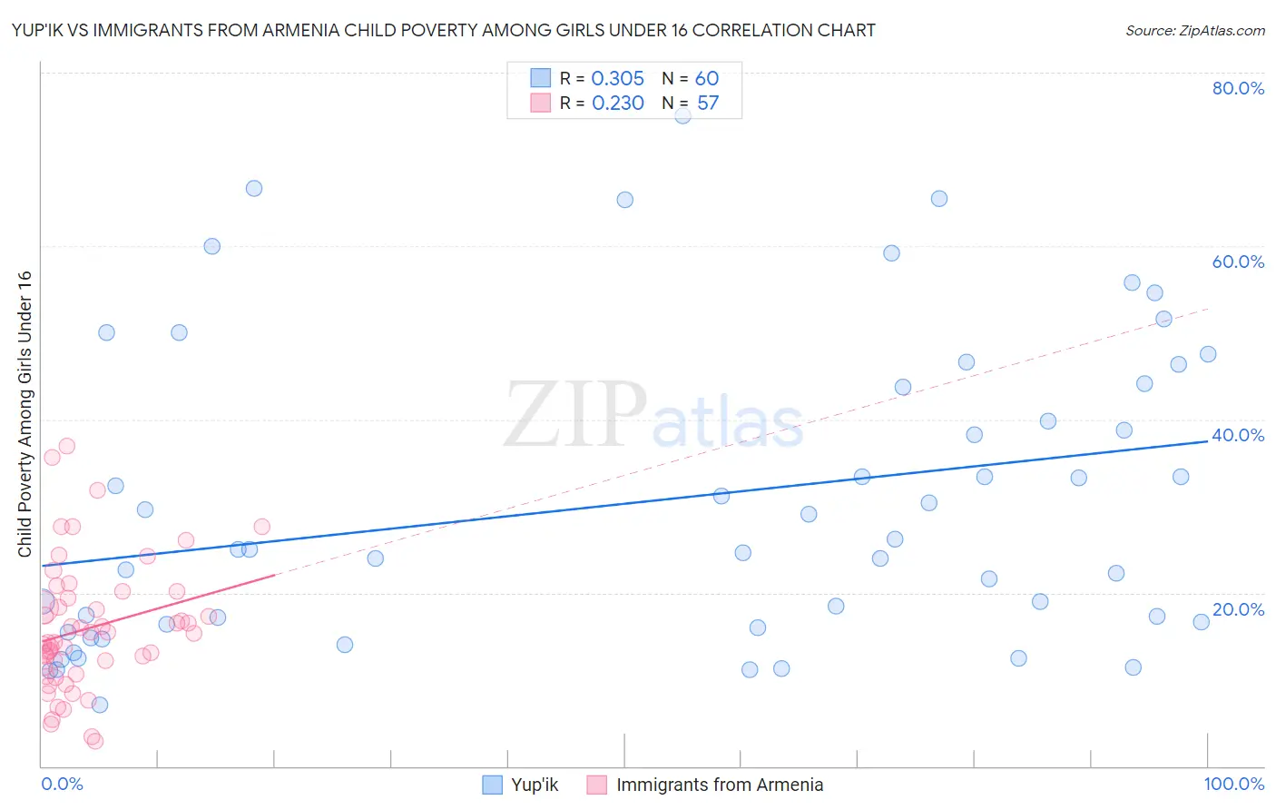 Yup'ik vs Immigrants from Armenia Child Poverty Among Girls Under 16