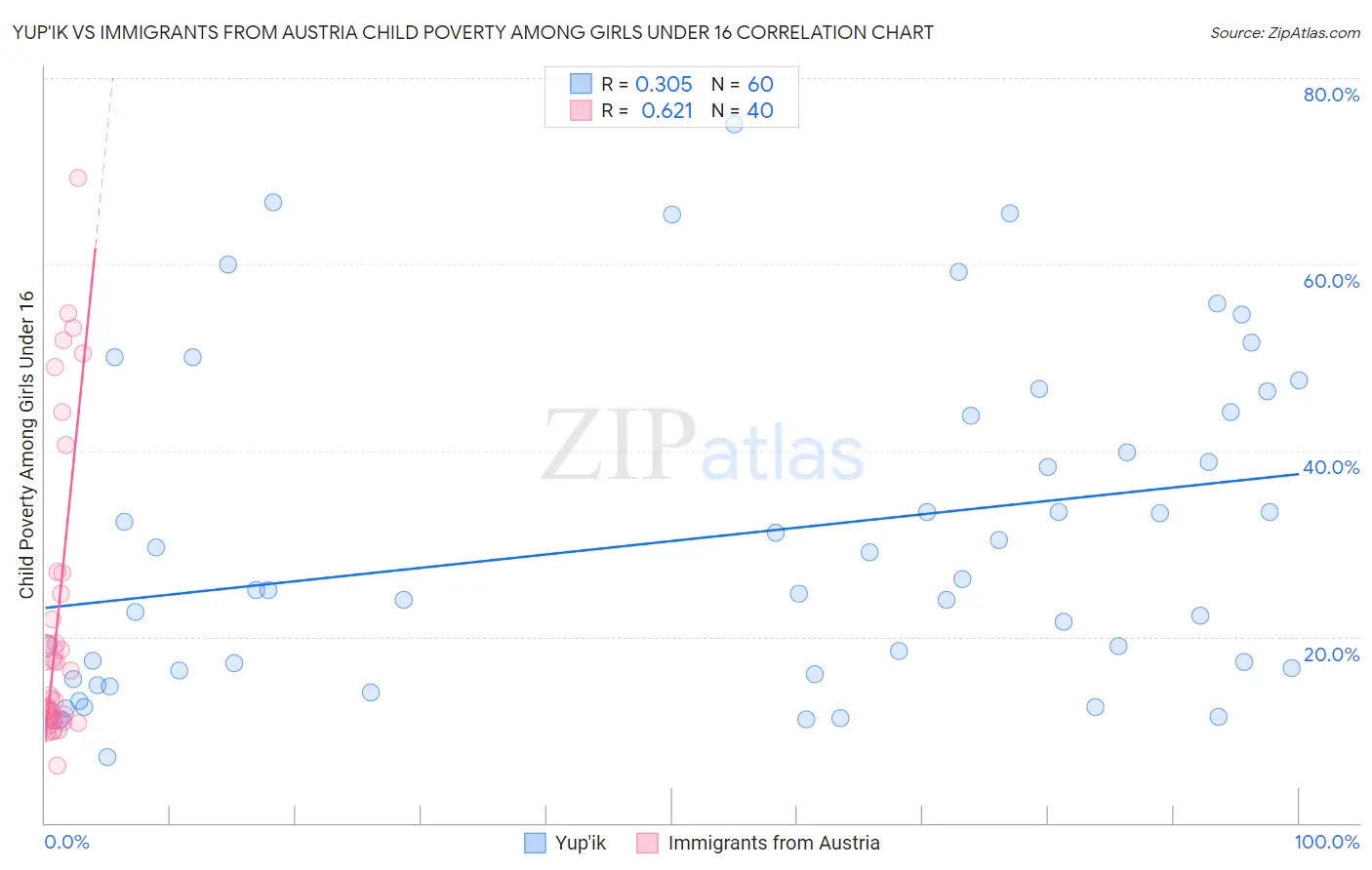 Yup'ik vs Immigrants from Austria Child Poverty Among Girls Under 16