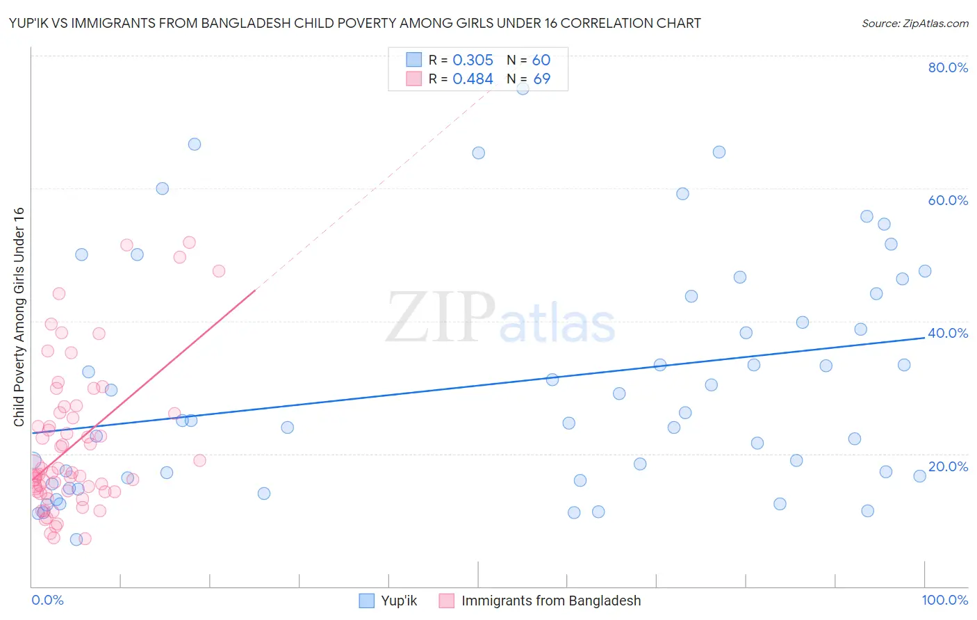 Yup'ik vs Immigrants from Bangladesh Child Poverty Among Girls Under 16