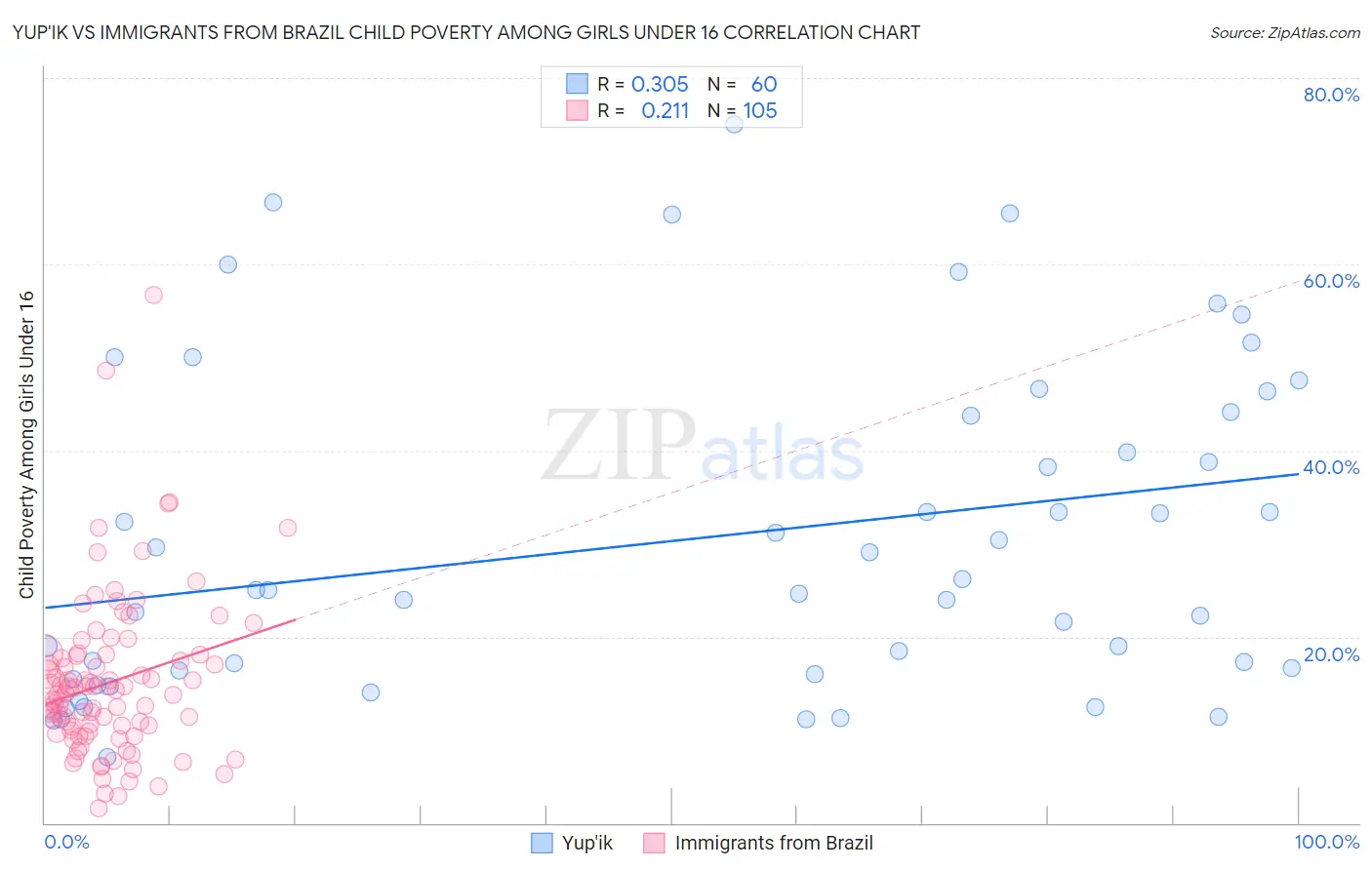 Yup'ik vs Immigrants from Brazil Child Poverty Among Girls Under 16