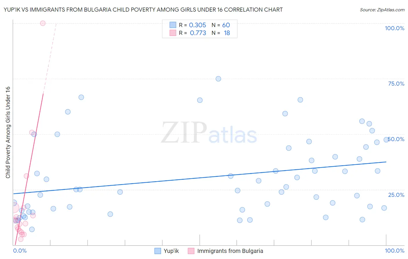 Yup'ik vs Immigrants from Bulgaria Child Poverty Among Girls Under 16