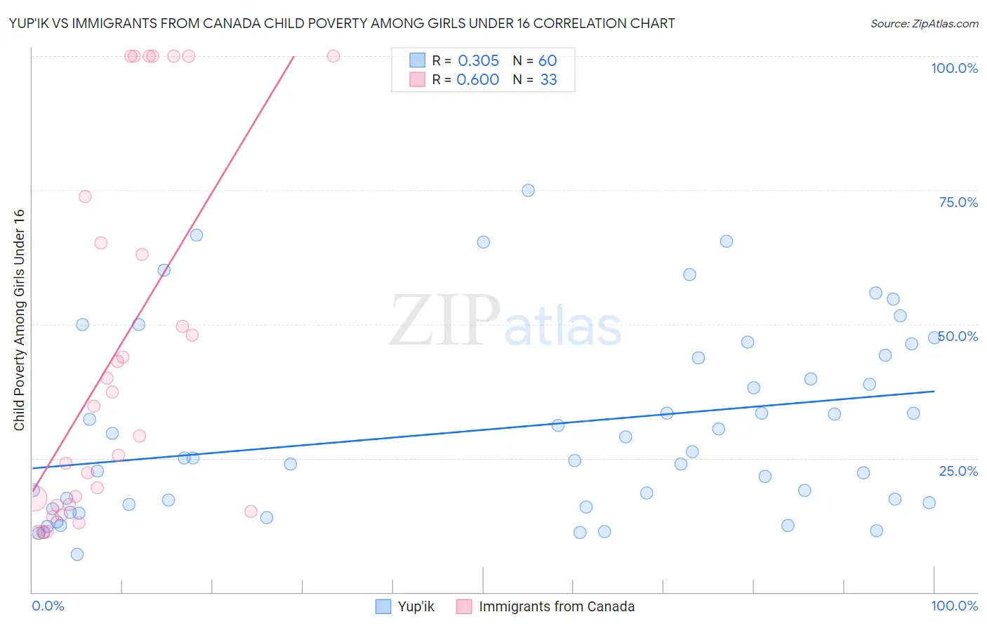 Yup'ik vs Immigrants from Canada Child Poverty Among Girls Under 16