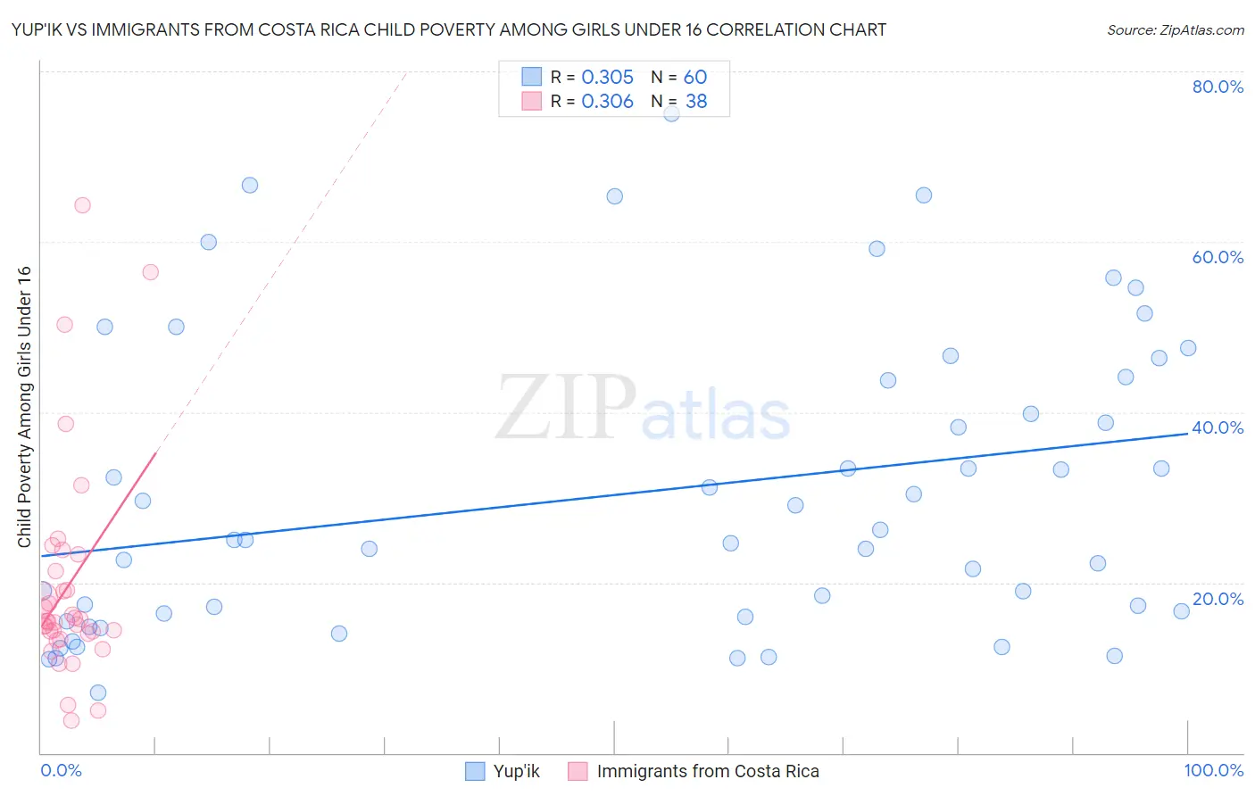 Yup'ik vs Immigrants from Costa Rica Child Poverty Among Girls Under 16