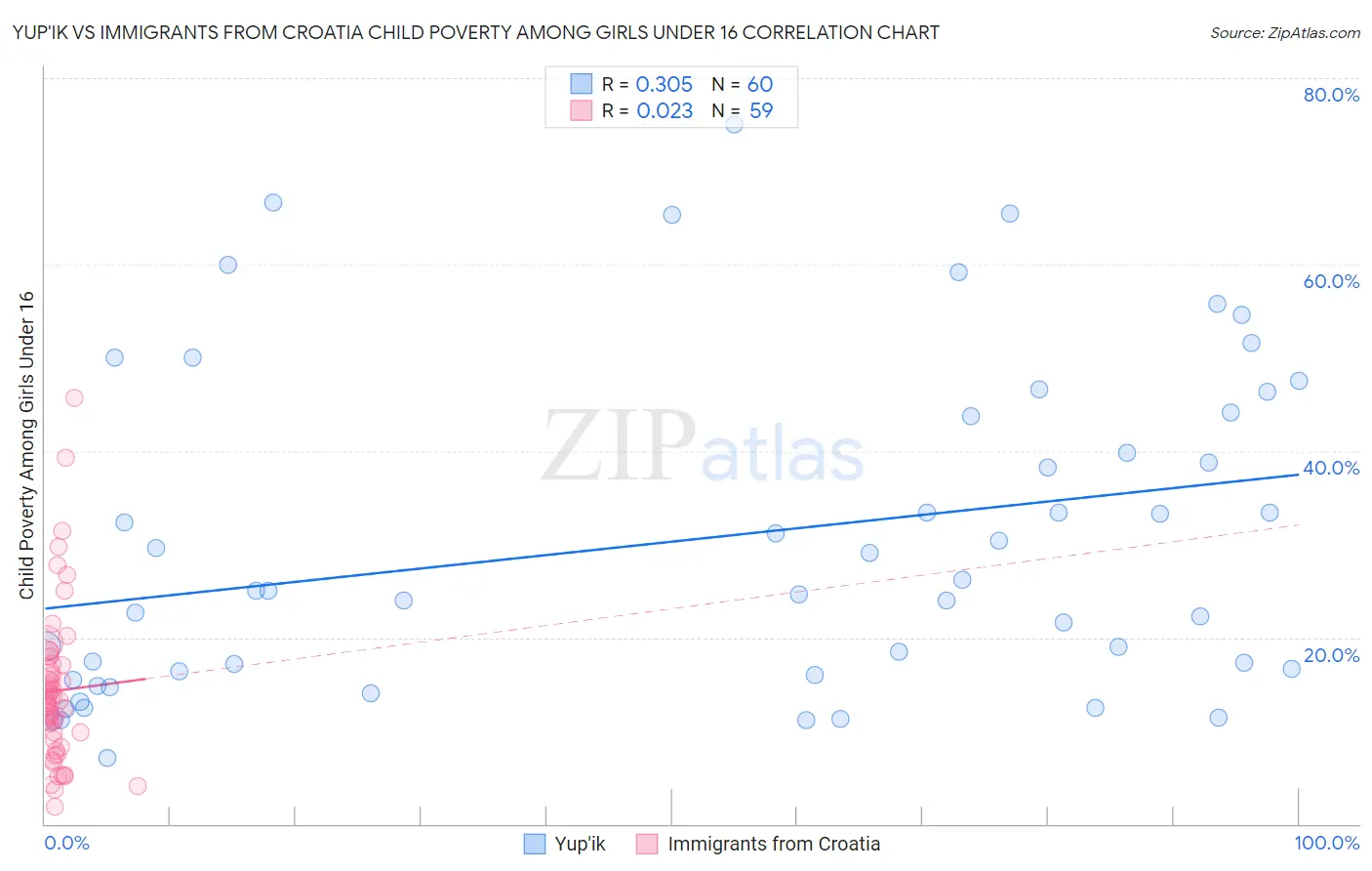 Yup'ik vs Immigrants from Croatia Child Poverty Among Girls Under 16