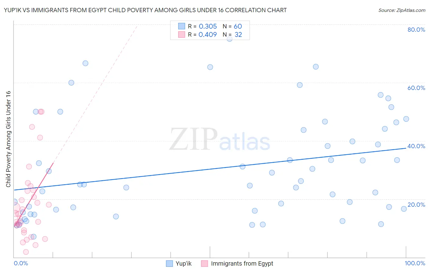 Yup'ik vs Immigrants from Egypt Child Poverty Among Girls Under 16